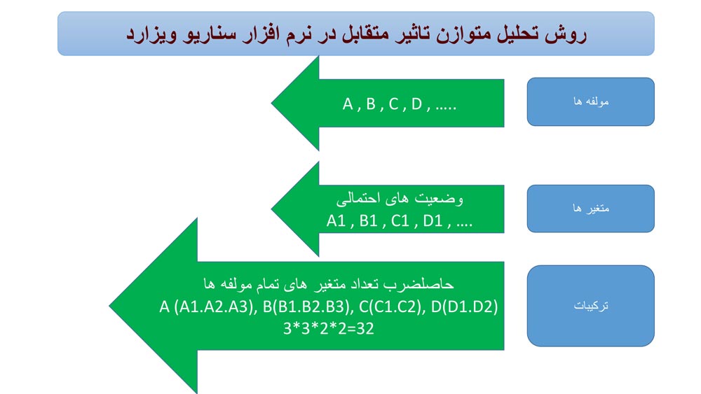 روش تحلیل متوازن تاثیر متقابل در نرم افزار سناریو ویزارد