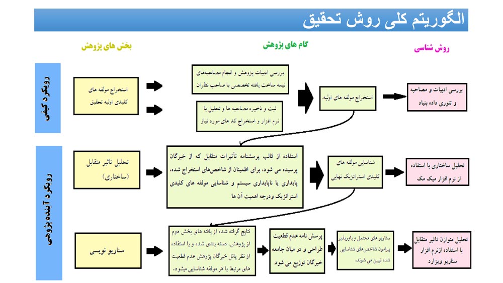 الگوریتم کلی روش تحقیق